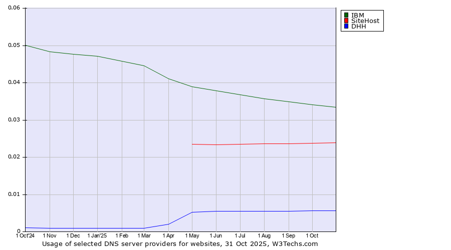 Historical trends in the usage of IBM vs. SiteHost vs. DHH
