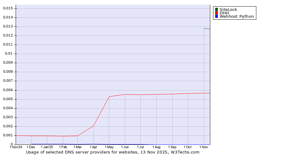 Historical trends in the usage of SiteLock vs. DHH vs. Webhost Python