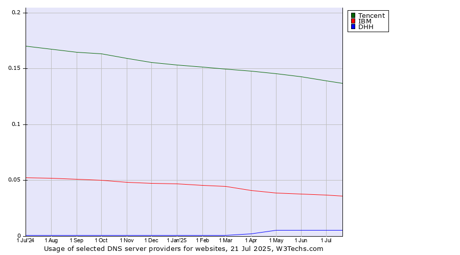 Historical trends in the usage of Tencent vs. IBM vs. DHH