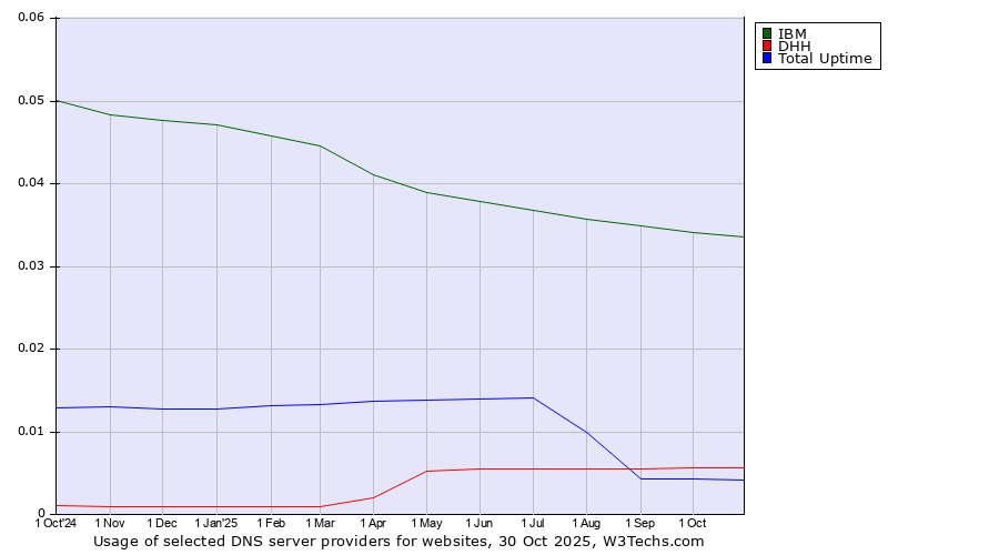 Historical trends in the usage of IBM vs. DHH vs. Total Uptime