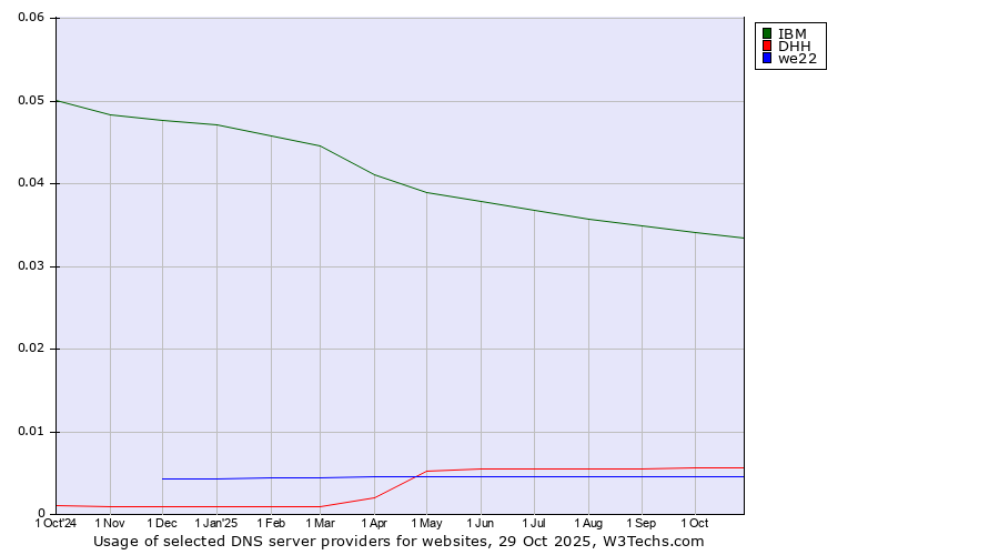 Historical trends in the usage of IBM vs. DHH vs. we22