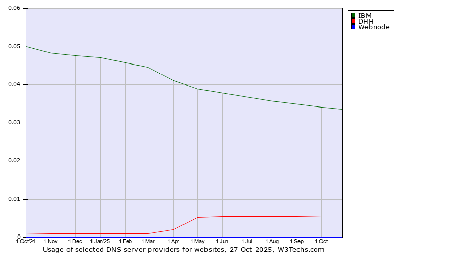 Historical trends in the usage of IBM vs. DHH vs. Webnode