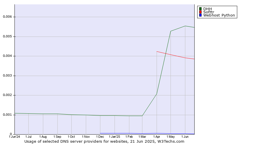Historical trends in the usage of DHH vs. Softtr vs. Webhost Python