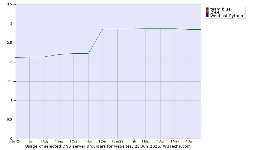 Historical trends in the usage of team.blue vs. DHH vs. Webhost Python