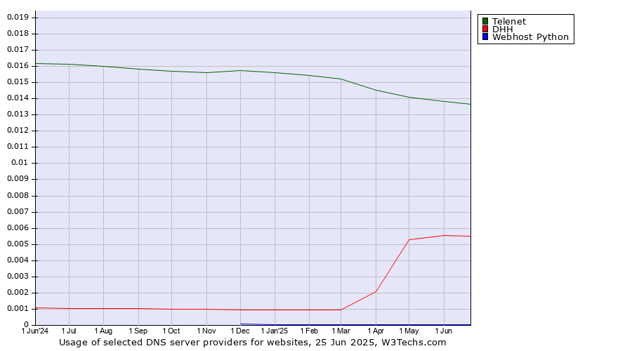 Historical trends in the usage of Telenet vs. DHH vs. Webhost Python