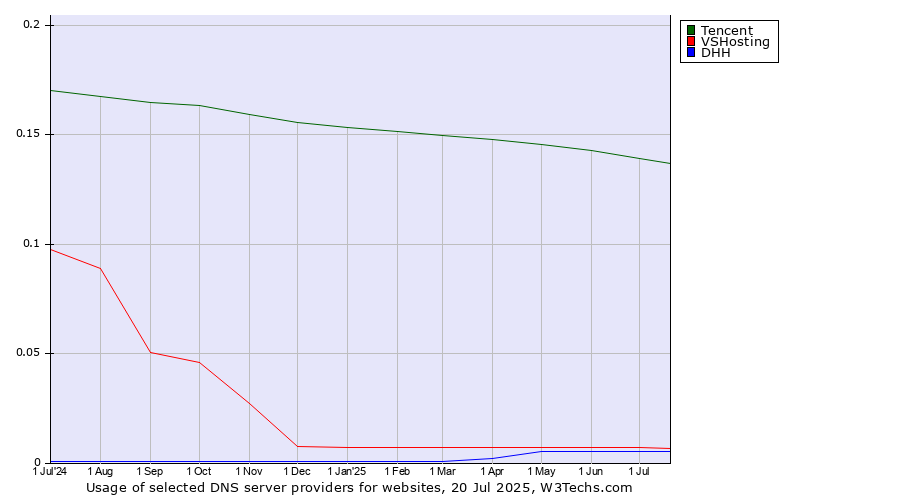 Historical trends in the usage of Tencent vs. VSHosting vs. DHH