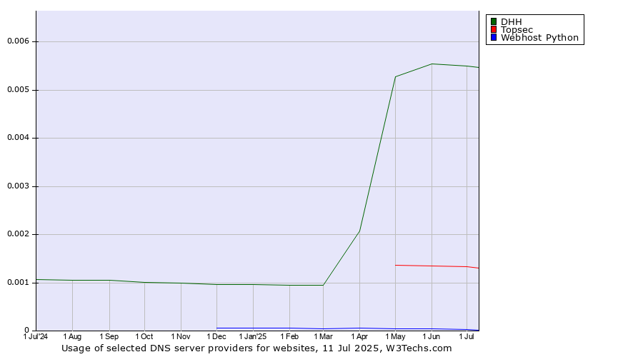 Historical trends in the usage of DHH vs. Topsec vs. Webhost Python