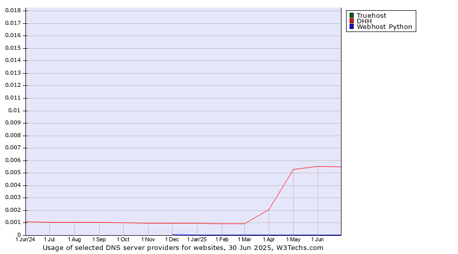 Historical trends in the usage of Truehost vs. DHH vs. Webhost Python