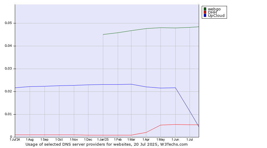 Historical trends in the usage of webgo vs. UpCloud vs. DHH