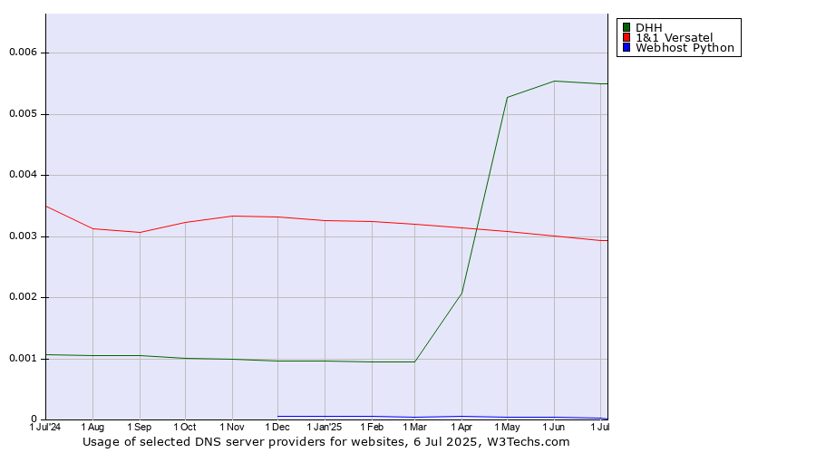 Historical trends in the usage of DHH vs. 1&1 Versatel vs. Webhost Python