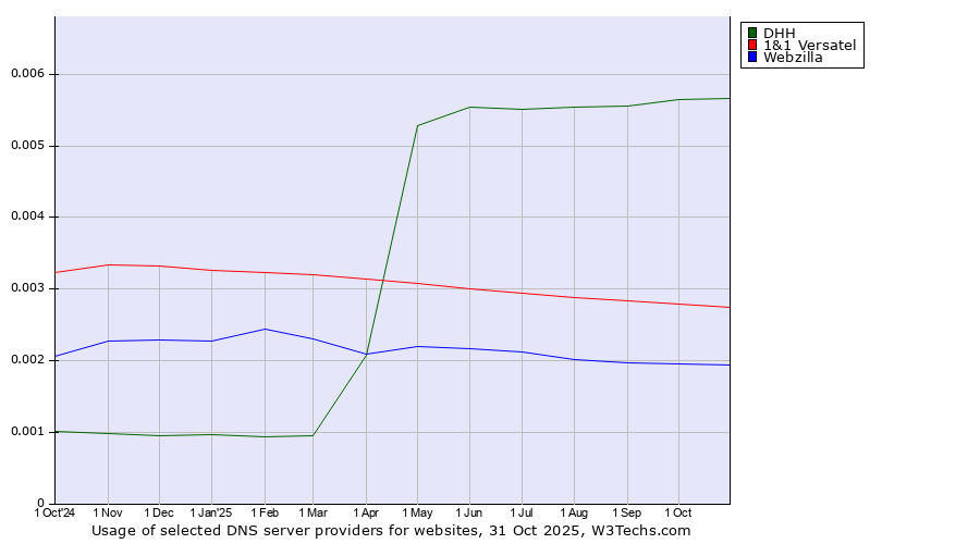 Historical trends in the usage of DHH vs. 1&1 Versatel vs. Webzilla