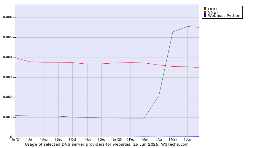 Historical trends in the usage of DHH vs. VNET vs. Webhost Python