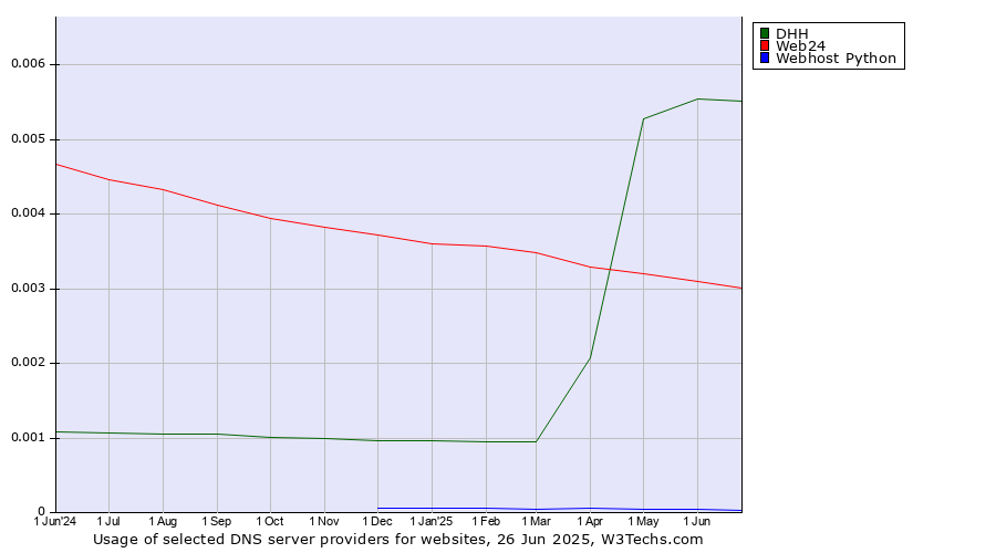 Historical trends in the usage of DHH vs. Web24 vs. Webhost Python