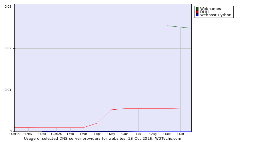 Historical trends in the usage of Webnames vs. DHH vs. Webhost Python
