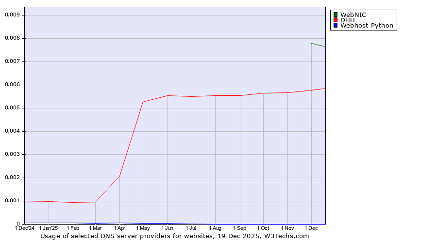 Historical trends in the usage of WebNIC vs. DHH vs. Webhost Python