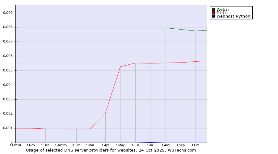 Historical trends in the usage of Webzi vs. DHH vs. Webhost Python