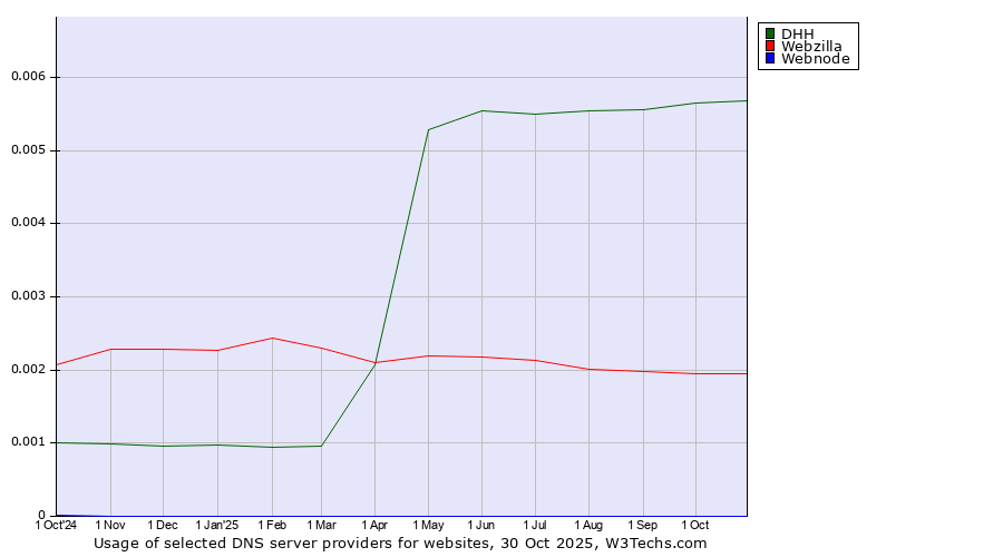 Historical trends in the usage of DHH vs. Webzilla vs. Webnode