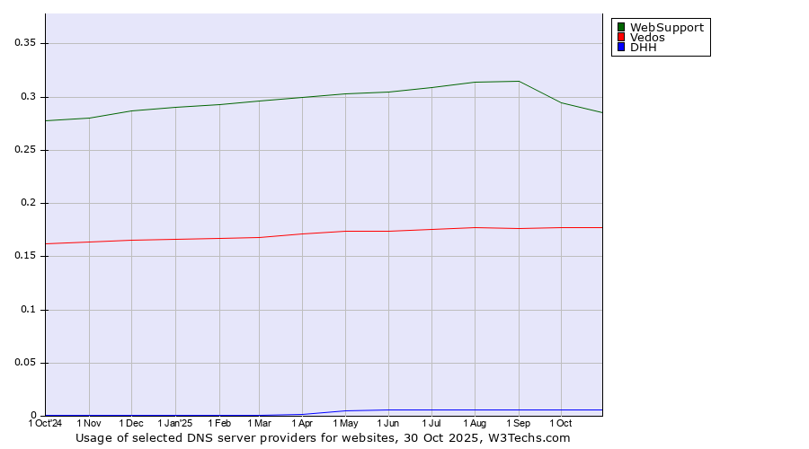 Historical trends in the usage of WebSupport vs. Vedos vs. DHH