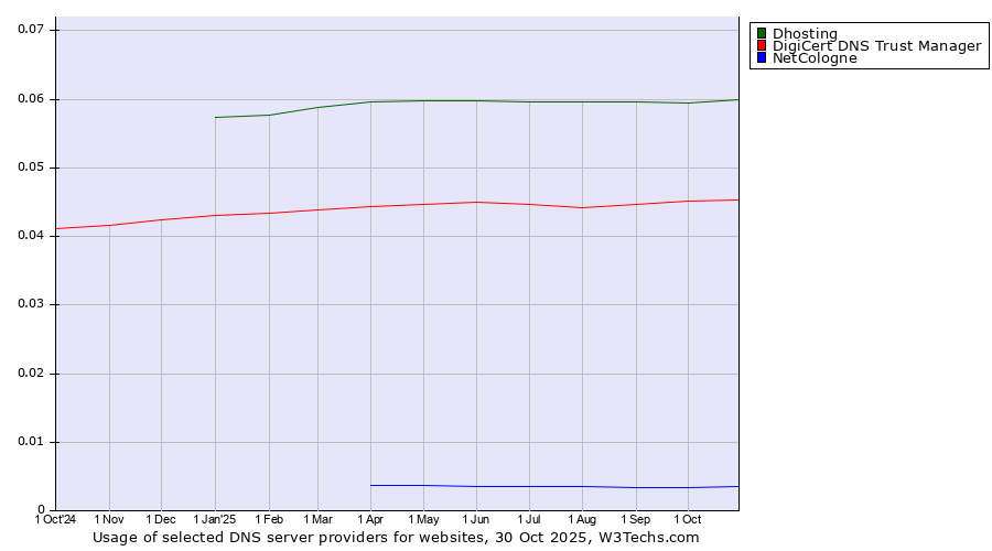 Historical trends in the usage of Dhosting vs. DigiCert DNS Trust Manager vs. NetCologne