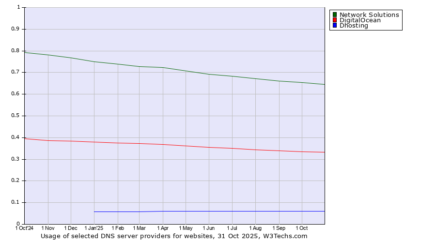 Historical trends in the usage of Network Solutions vs. DigitalOcean vs. Dhosting