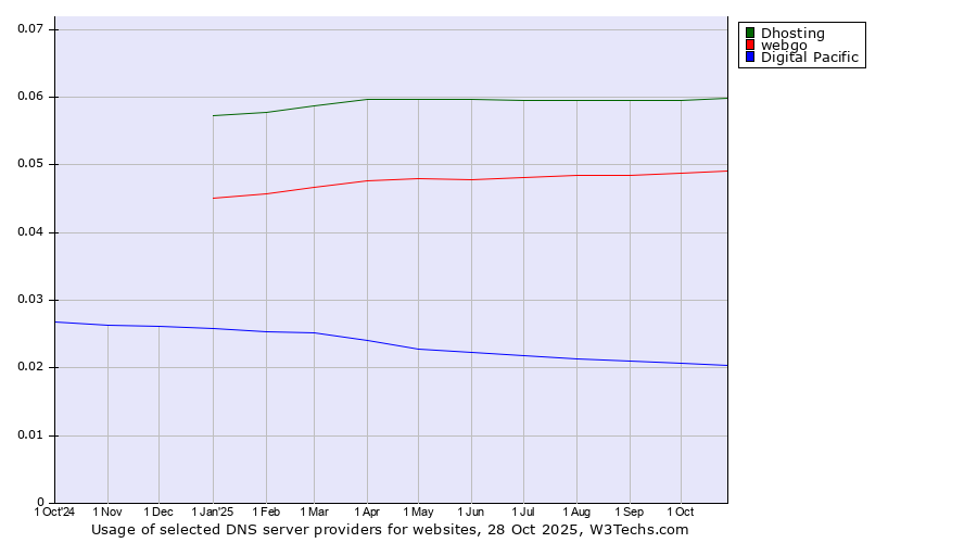 Historical trends in the usage of Dhosting vs. webgo vs. Digital Pacific