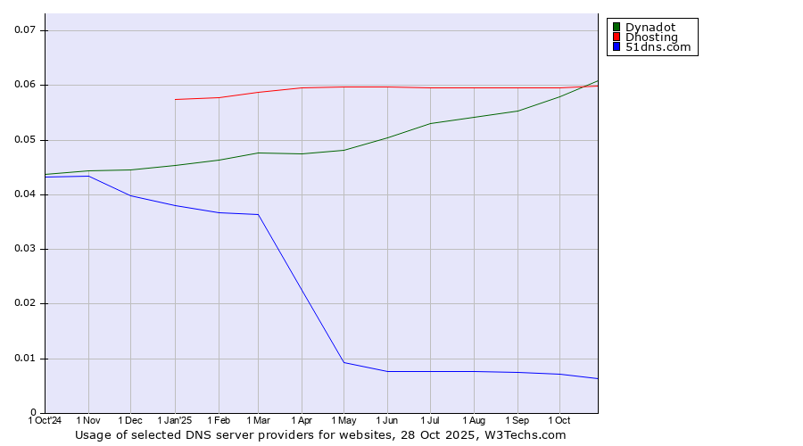 Historical trends in the usage of Dynadot vs. Dhosting vs. 51dns.com