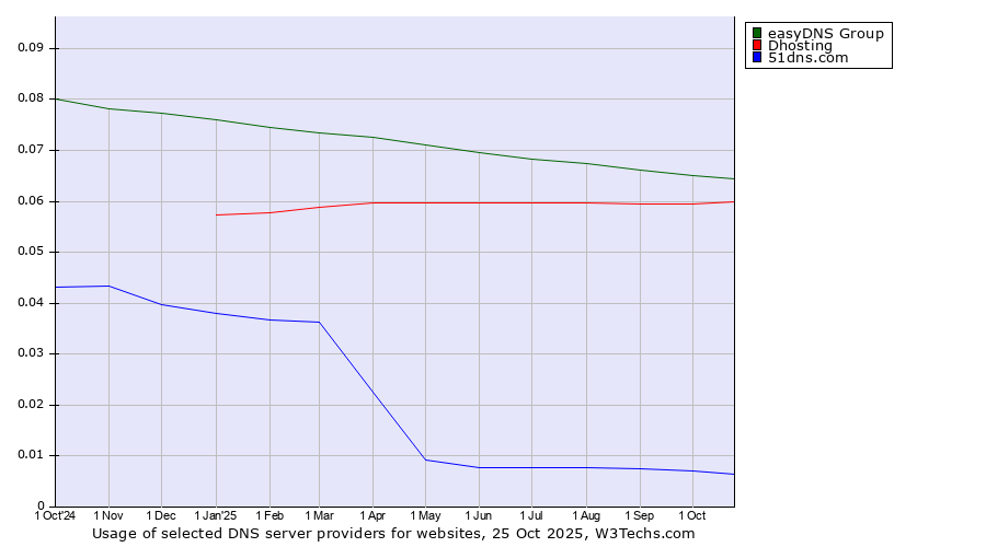 Historical trends in the usage of easyDNS Group vs. Dhosting vs. 51dns.com