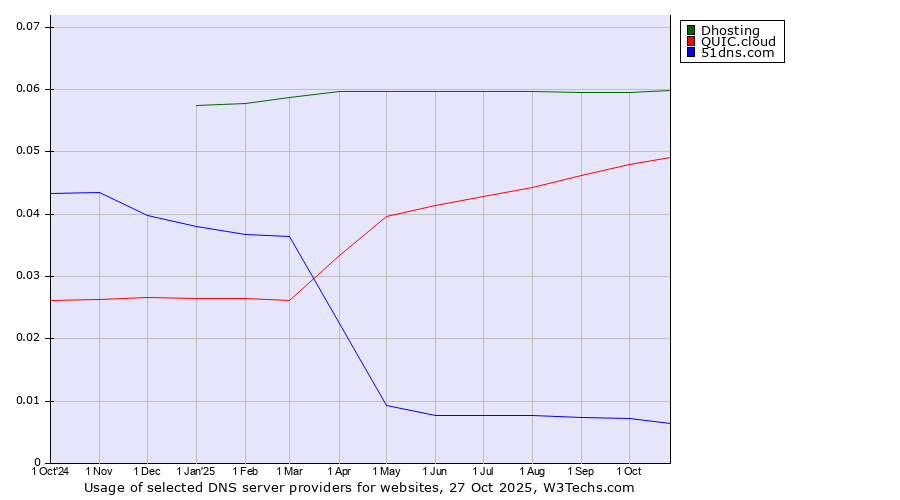 Historical trends in the usage of Dhosting vs. QUIC.cloud vs. 51dns.com