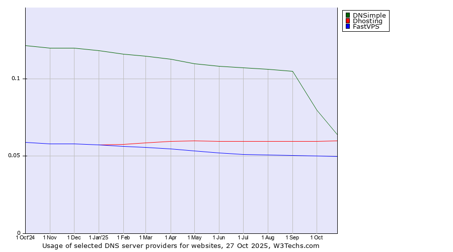 Historical trends in the usage of DNSimple vs. Dhosting vs. FastVPS