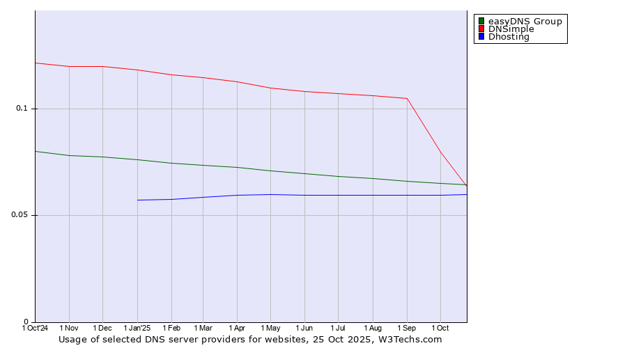 Historical trends in the usage of easyDNS Group vs. DNSimple vs. Dhosting