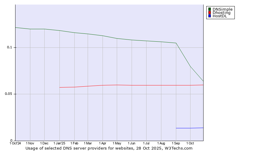 Historical trends in the usage of DNSimple vs. Dhosting vs. HostDL