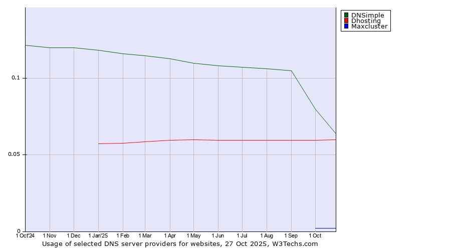Historical trends in the usage of DNSimple vs. Dhosting vs. Maxcluster