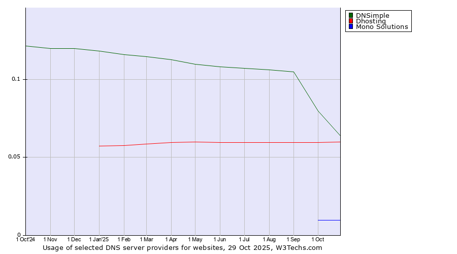 Historical trends in the usage of DNSimple vs. Dhosting vs. Mono Solutions