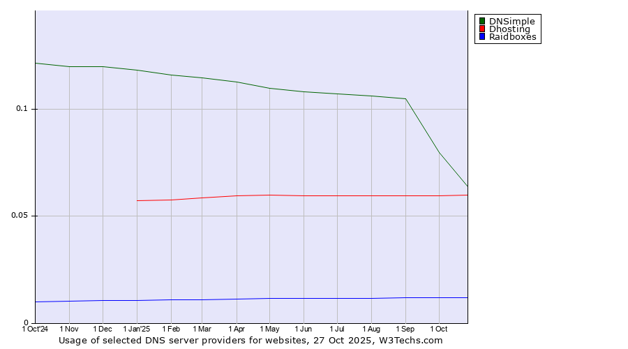 Historical trends in the usage of DNSimple vs. Dhosting vs. Raidboxes