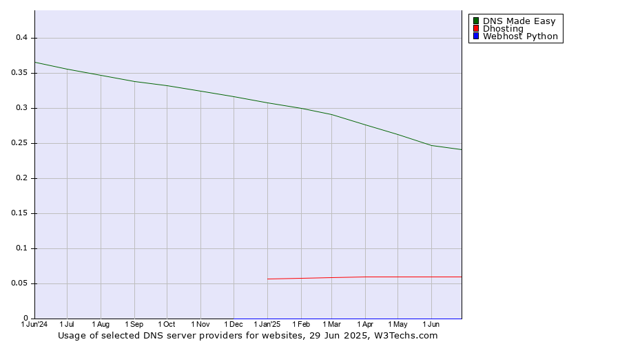 Historical trends in the usage of DNS Made Easy vs. Dhosting vs. Webhost Python
