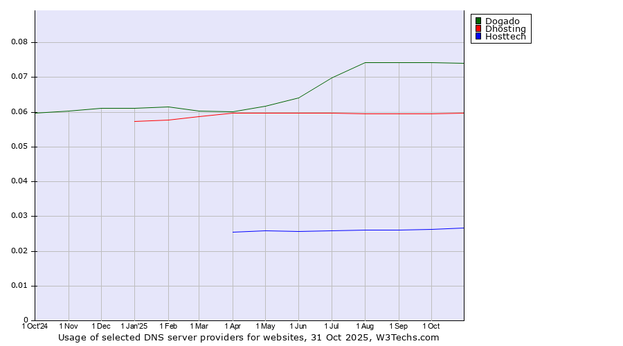 Historical trends in the usage of Dogado vs. Dhosting vs. Hosttech