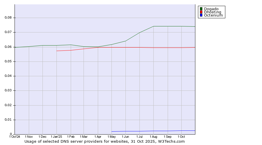 Historical trends in the usage of Dogado vs. Dhosting vs. Octenium