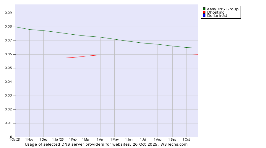 Historical trends in the usage of easyDNS Group vs. Dhosting vs. Dollarhost