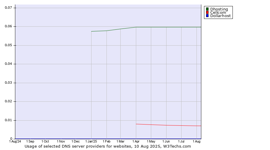 Historical trends in the usage of Dhosting vs. Cellcom vs. Dollarhost