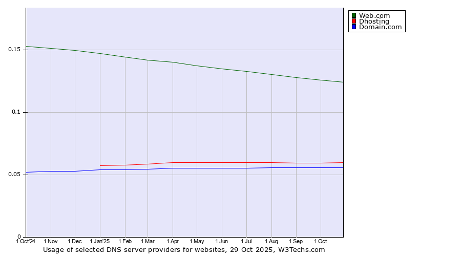 Historical trends in the usage of Web.com vs. Dhosting vs. Domain.com