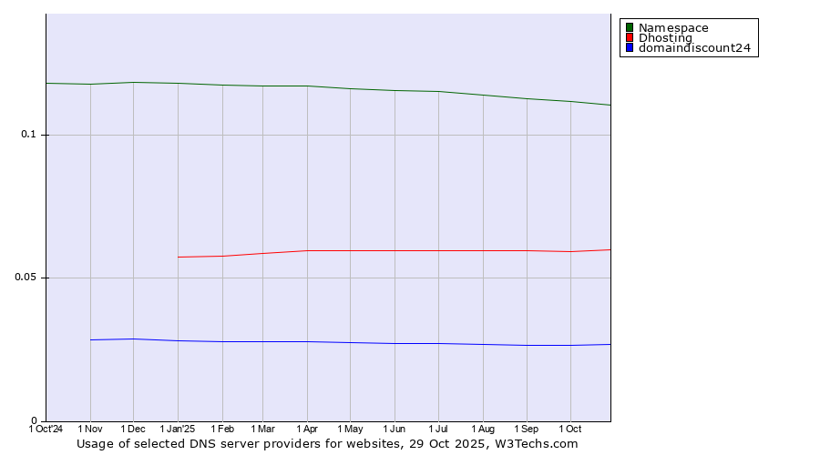 Historical trends in the usage of Namespace vs. Dhosting vs. domaindiscount24