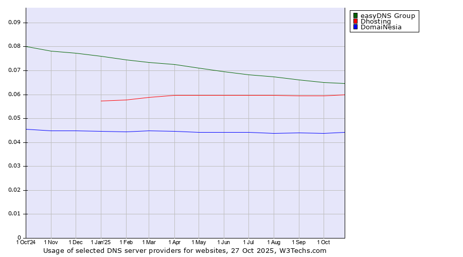 Historical trends in the usage of easyDNS Group vs. Dhosting vs. DomaiNesia