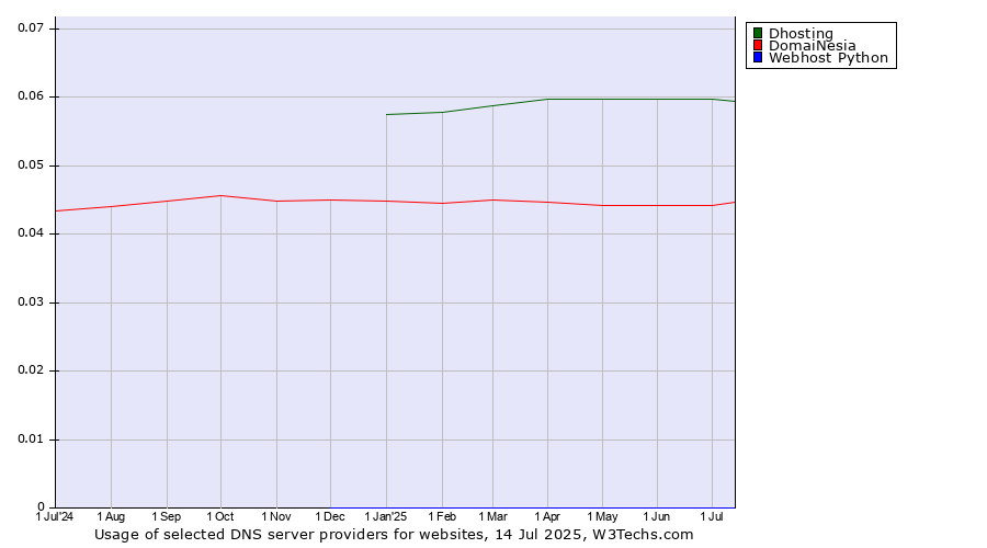 Historical trends in the usage of Dhosting vs. DomaiNesia vs. Webhost Python