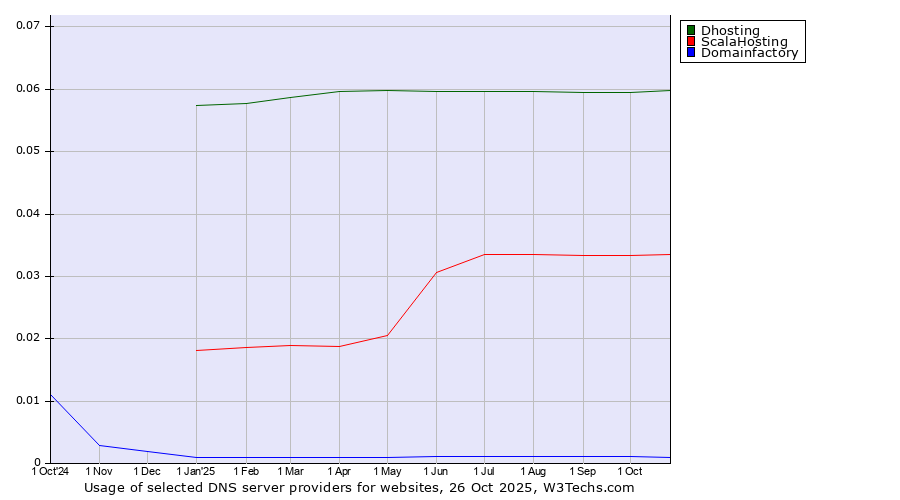 Historical trends in the usage of Dhosting vs. ScalaHosting vs. Domainfactory