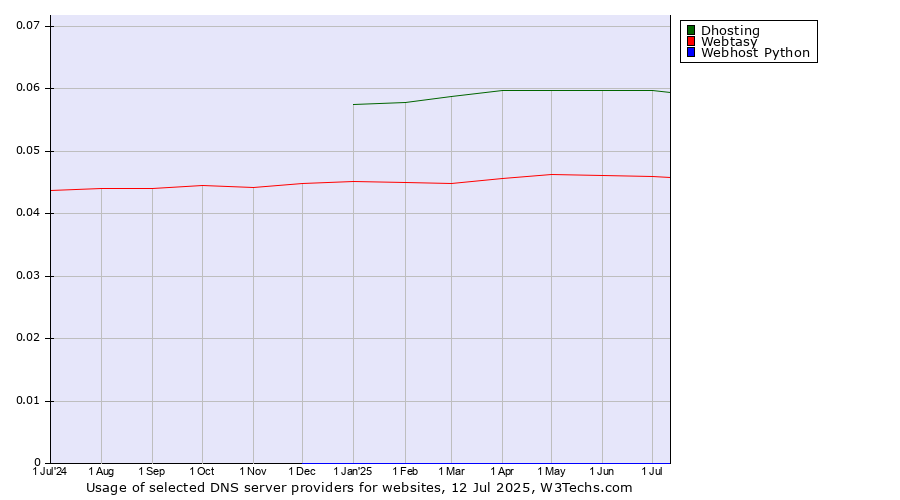 Historical trends in the usage of Dhosting vs. Webtasy vs. Webhost Python