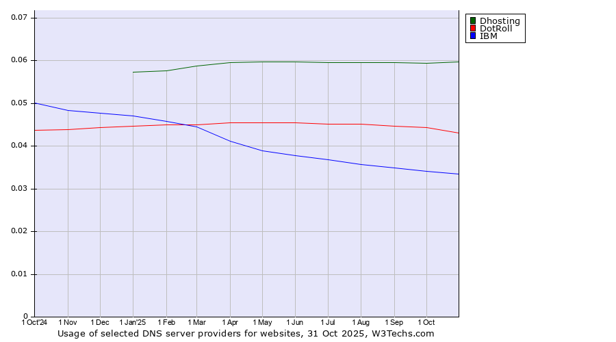 Historical trends in the usage of Dhosting vs. DotRoll vs. IBM