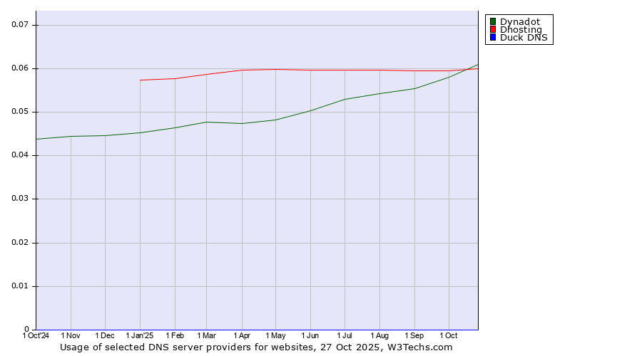 Historical trends in the usage of Dynadot vs. Dhosting vs. Duck DNS