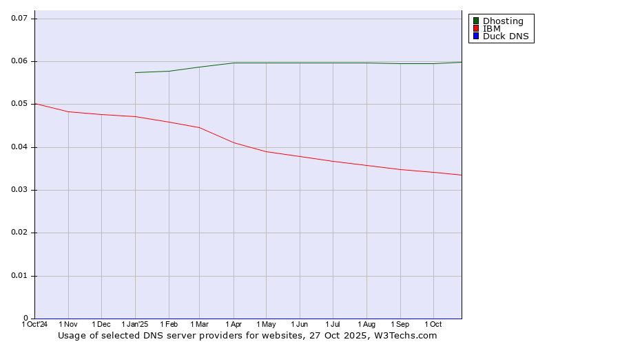 Historical trends in the usage of Dhosting vs. IBM vs. Duck DNS
