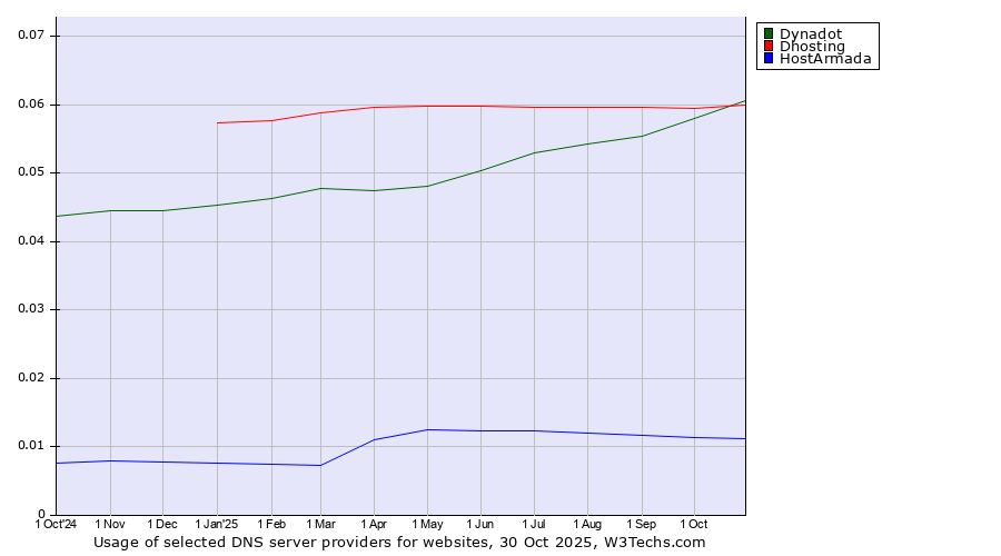 Historical trends in the usage of Dynadot vs. Dhosting vs. HostArmada