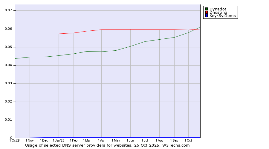 Historical trends in the usage of Dynadot vs. Dhosting vs. Key-Systems